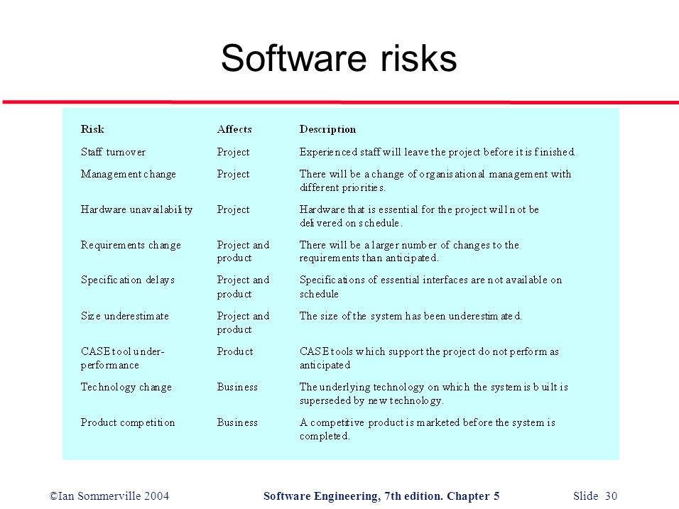 ©Ian Sommerville 2004Software Engineering, 7th edition. Chapter 5 Slide 30 Software risks