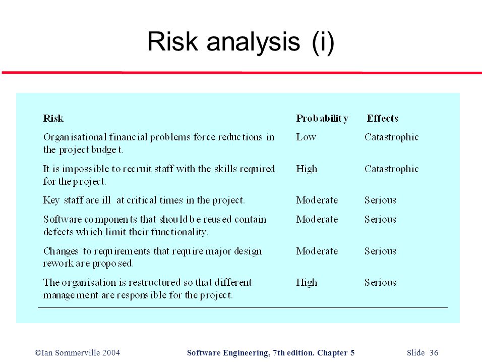 ©Ian Sommerville 2004Software Engineering, 7th edition. Chapter 5 Slide 36 Risk analysis (i)