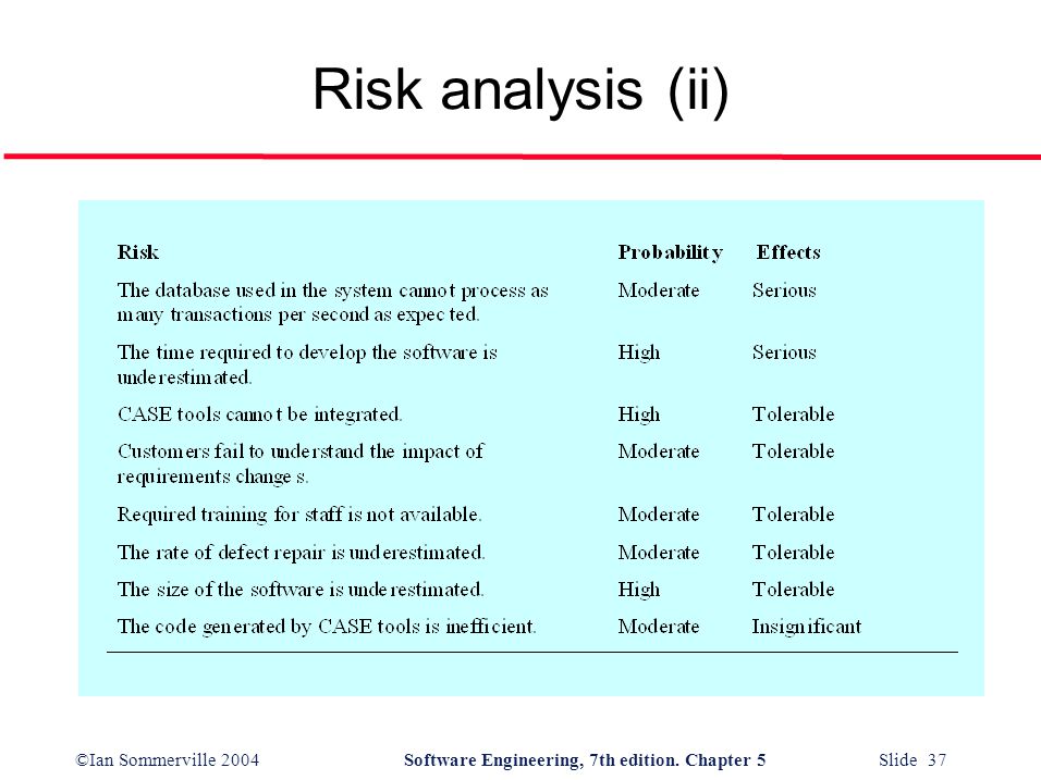 ©Ian Sommerville 2004Software Engineering, 7th edition. Chapter 5 Slide 37 Risk analysis (ii)