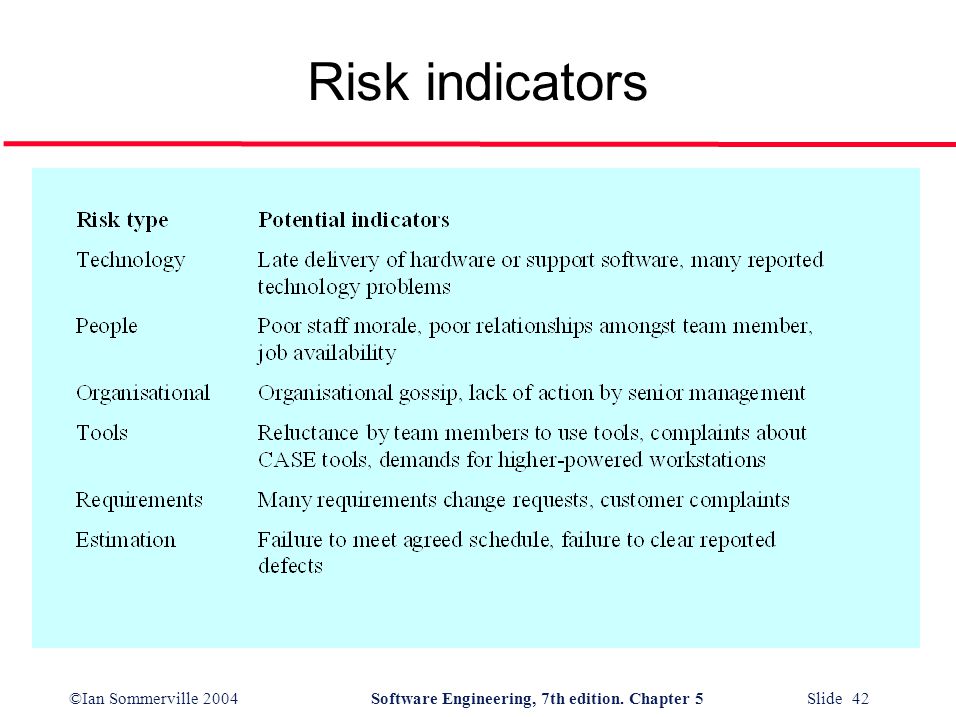©Ian Sommerville 2004Software Engineering, 7th edition. Chapter 5 Slide 42 Risk indicators