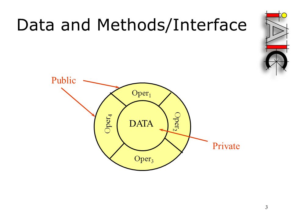 3 Data and Methods/Interface DATA Oper 1 Oper 3 Oper 4 Oper 2 Public Private