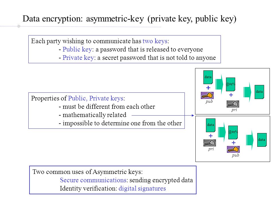 Data encryption: asymmetric-key (private key, public key) Each party wishing to communicate has two keys: - Public key: a password that is released to everyone - Private key: a secret password that is not told to anyone Properties of Public, Private keys: - must be different from each other - mathematically related - impossible to determine one from the other Two common uses of Asymmetric keys: Secure communications: sending encrypted data Identity verification: digital signatures pub pri pub pri data