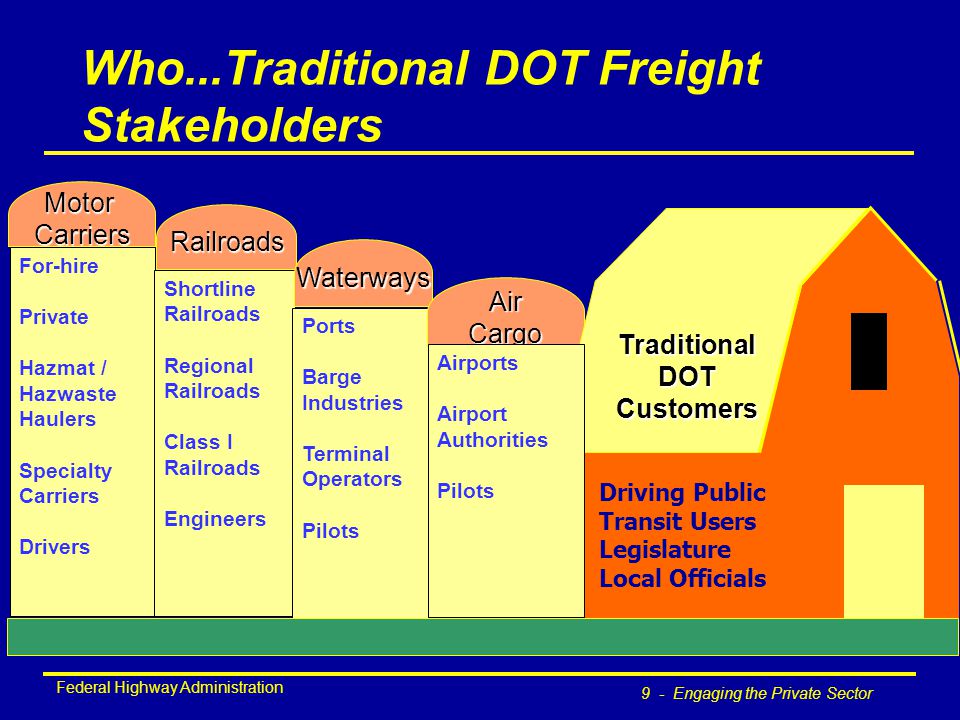 Federal Highway Administration 9 - Engaging the Private Sector Who...Traditional DOT Freight Stakeholders For-hire Private Hazmat / Hazwaste Haulers Specialty Carriers Drivers MotorCarriers Shortline Railroads Regional Railroads Class I Railroads Engineers Railroads Ports Barge Industries Terminal Operators Pilots Waterways AirCargo TraditionalDOTCustomers Driving Public Transit Users Legislature Local Officials Airports Airport Authorities Pilots