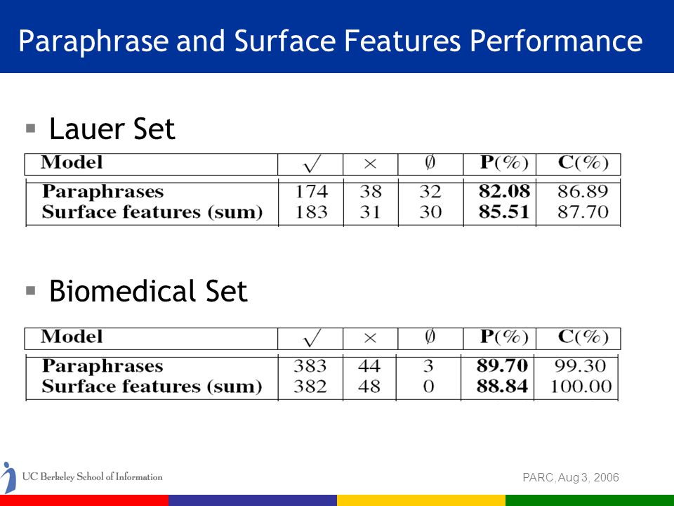PARC, Aug 3, 2006 Paraphrase and Surface Features Performance  Lauer Set  Biomedical Set