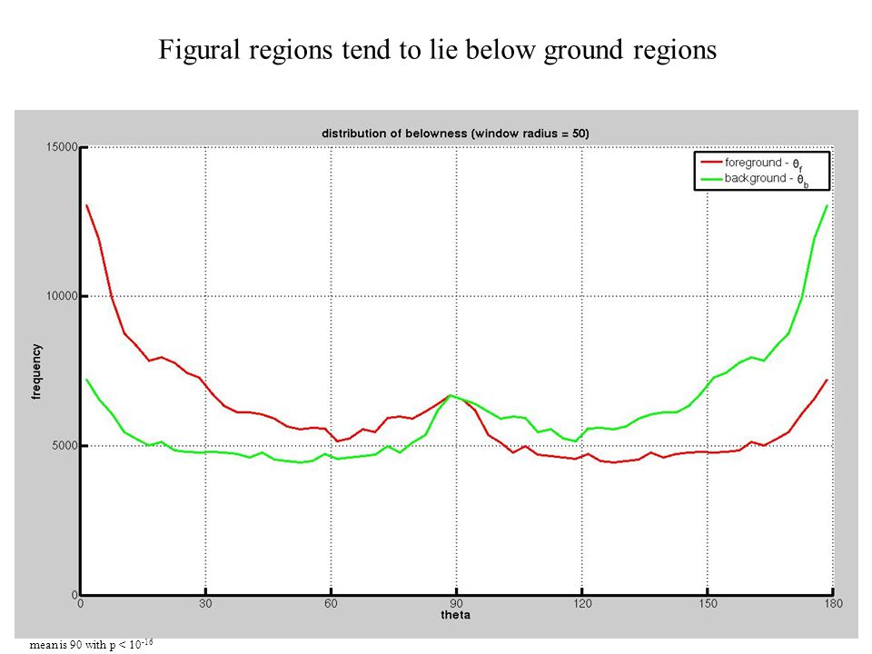 13 Figural regions tend to lie below ground regions mean is 90 with p <