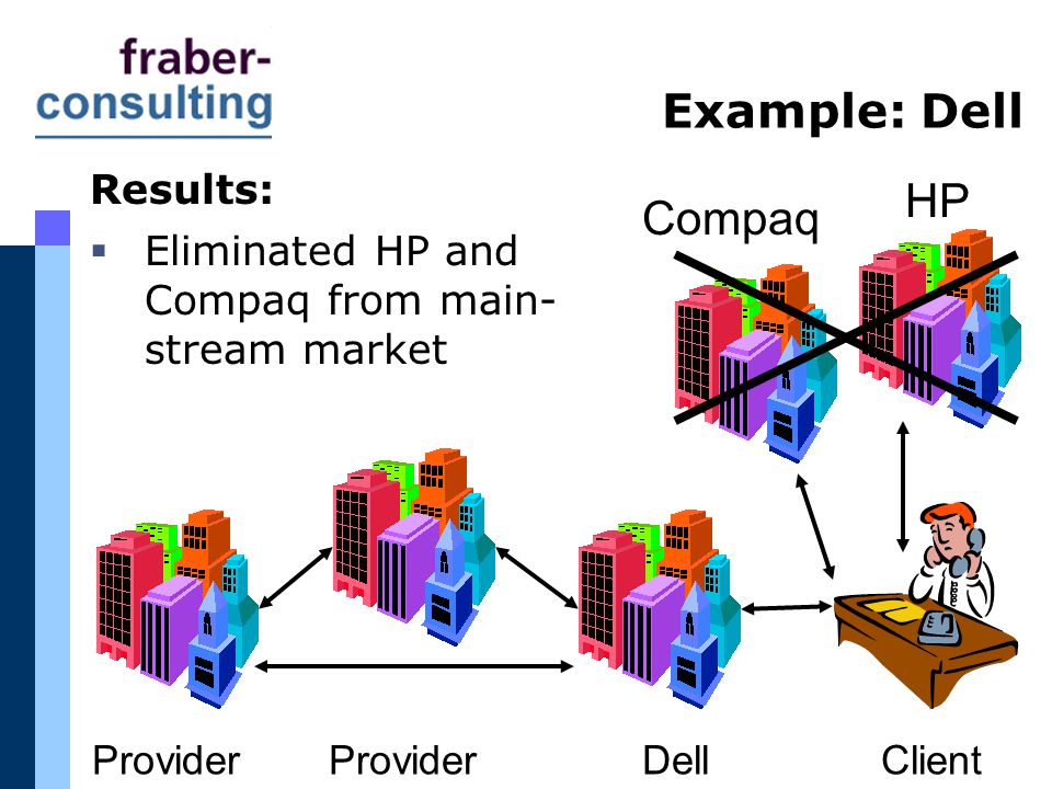 Example: Dell Results: HP Compaq ClientDellProvider  Eliminated HP and Compaq from main- stream market