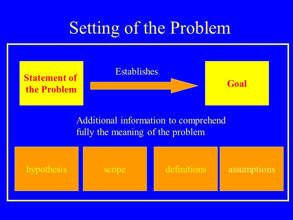 Statement of the Problem Goal Establishes Setting of the Problem hypothesis Additional information to comprehend fully the meaning of the problem scopedefinitionsassumptions