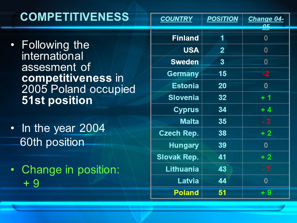 COMPETITIVENESS Following the international assesment of competitiveness in 2005 Poland occupied 51st position In the year th position Change in position: + 9 COUNTRYPOSITIONChange Finland10 USA20 Sweden30 Germany15-2 Estonia200 Slovenia32+ 1 Cyprus34+ 4 Malta35- 3 Czech Rep Hungary390 Slovak Rep Lithuania43- 7 Latvia440 Poland51+ 9
