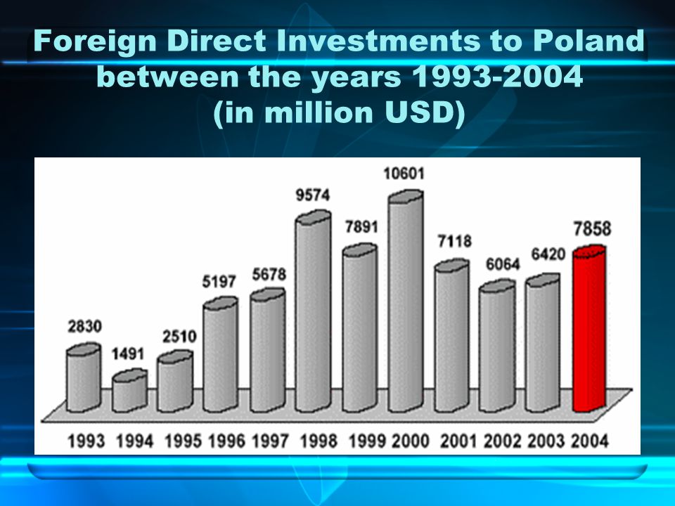 Foreign Direct Investments to Poland between the years (in million USD)