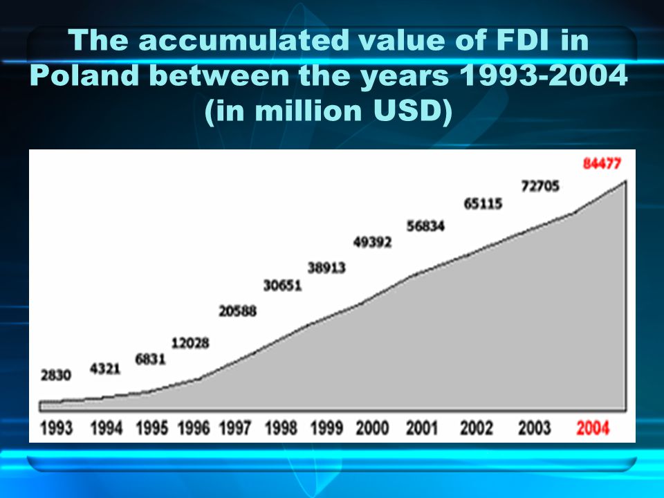 The accumulated value of FDI in Poland between the years (in million USD)