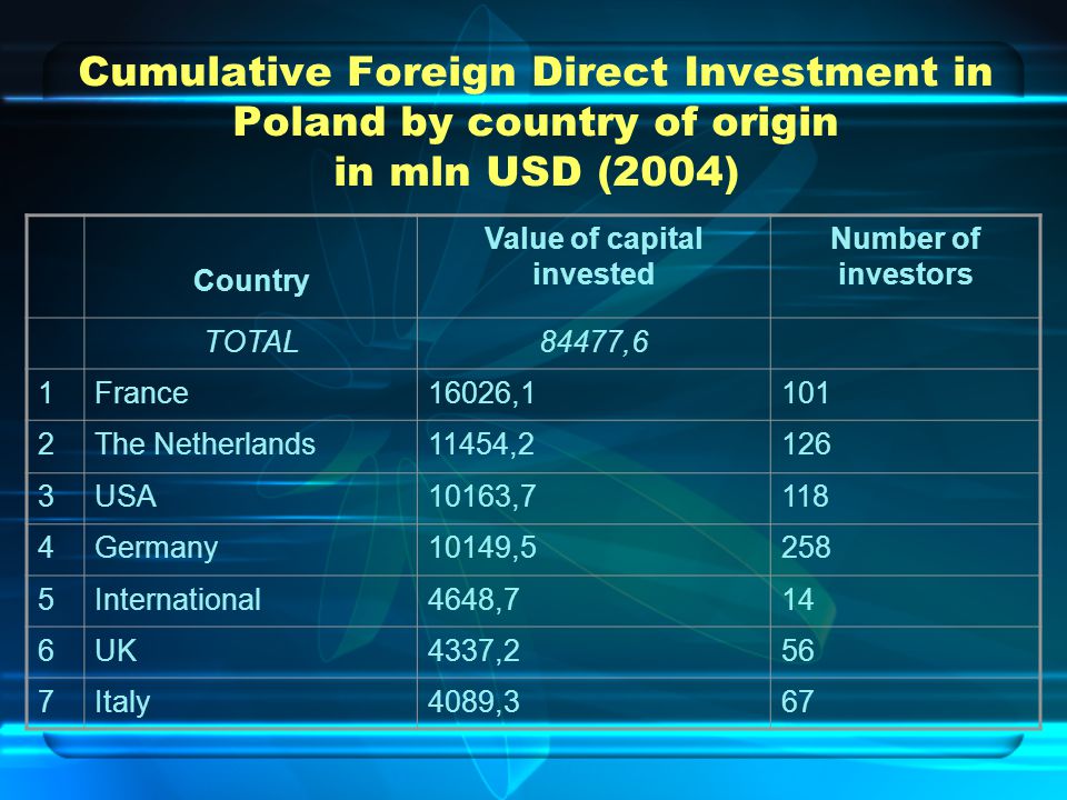 Cumulative Foreign Direct Investment in Poland by country of origin in mln USD (2004) Country Value of capital invested Number of investors TOTAL84477,6 1France16026,1101 2The Netherlands11454,2126 3USA10163,7118 4Germany10149,5258 5International4648,714 6UK4337,256 7Italy4089,367