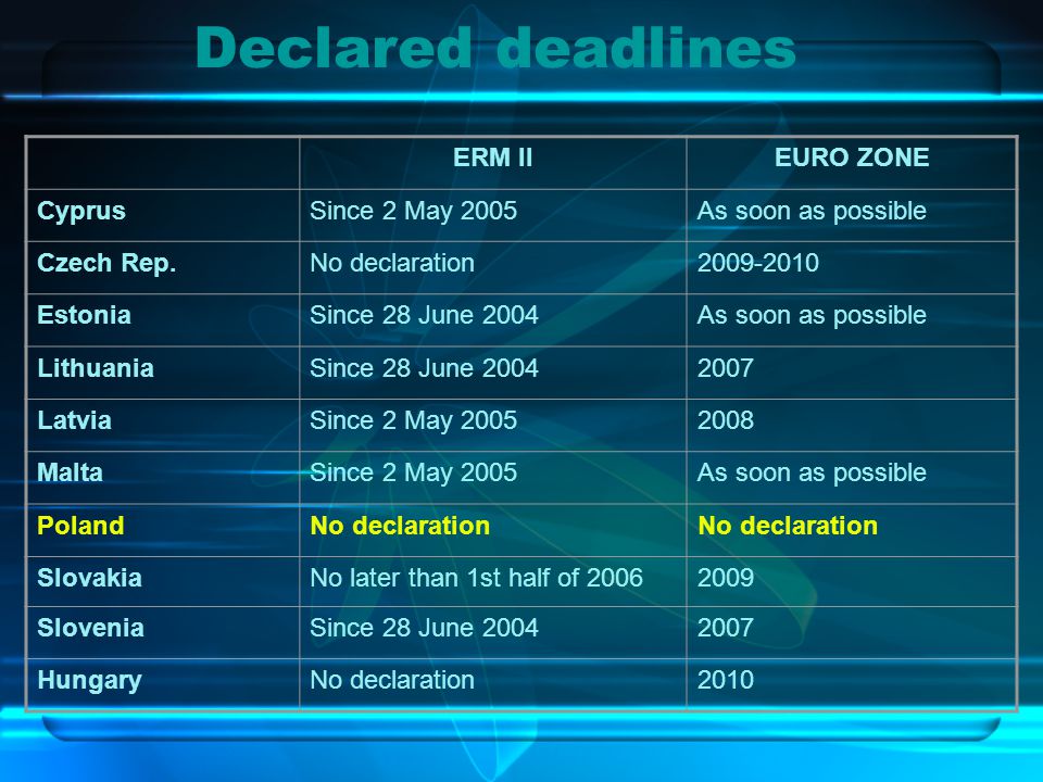 Declared deadlines ERM IIEURO ZONE CyprusSince 2 May 2005As soon as possible Czech Rep.No declaration EstoniaSince 28 June 2004As soon as possible LithuaniaSince 28 June LatviaSince 2 May MaltaSince 2 May 2005As soon as possible PolandNo declaration SlovakiaNo later than 1st half of SloveniaSince 28 June HungaryNo declaration2010