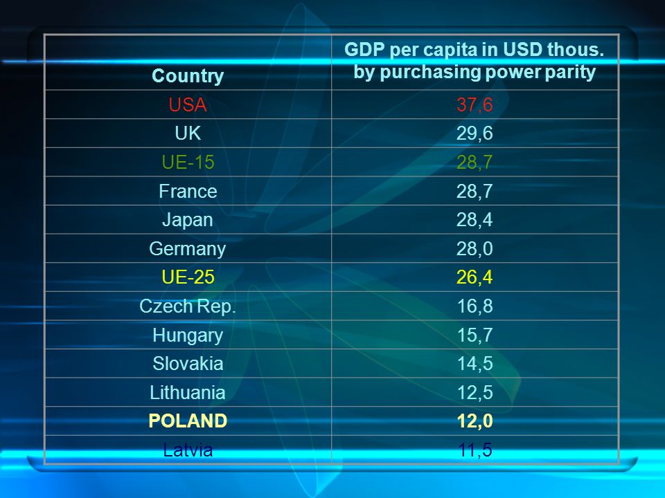 Country GDP per capita in USD thous.