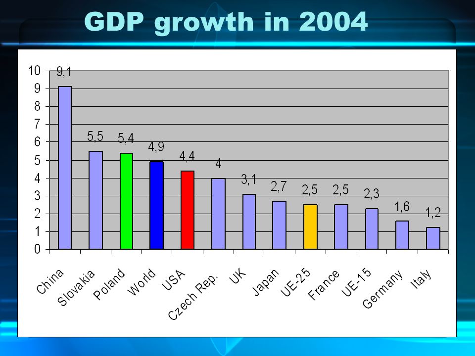 GDP growth in 2004