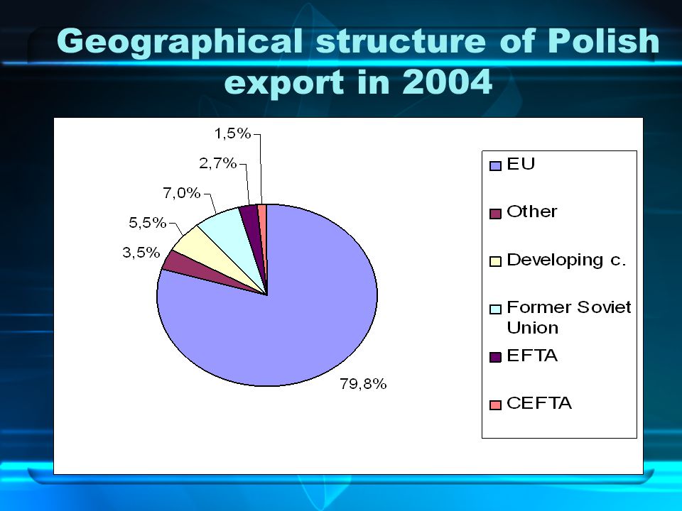 Geographical structure of Polish export in 2004