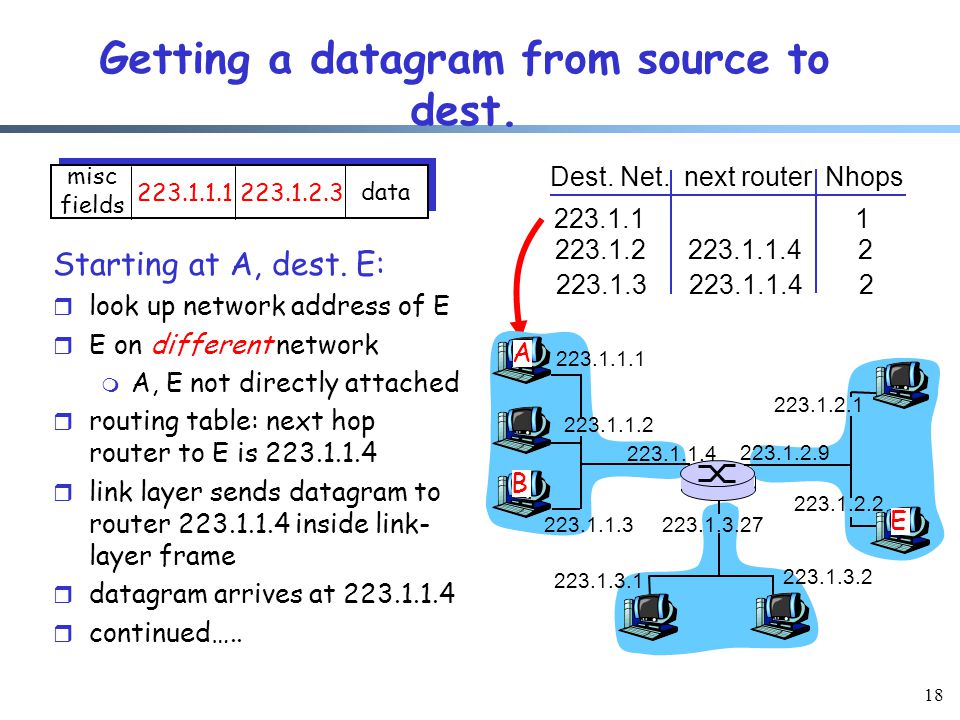 18 Getting a datagram from source to dest. Dest. Net.