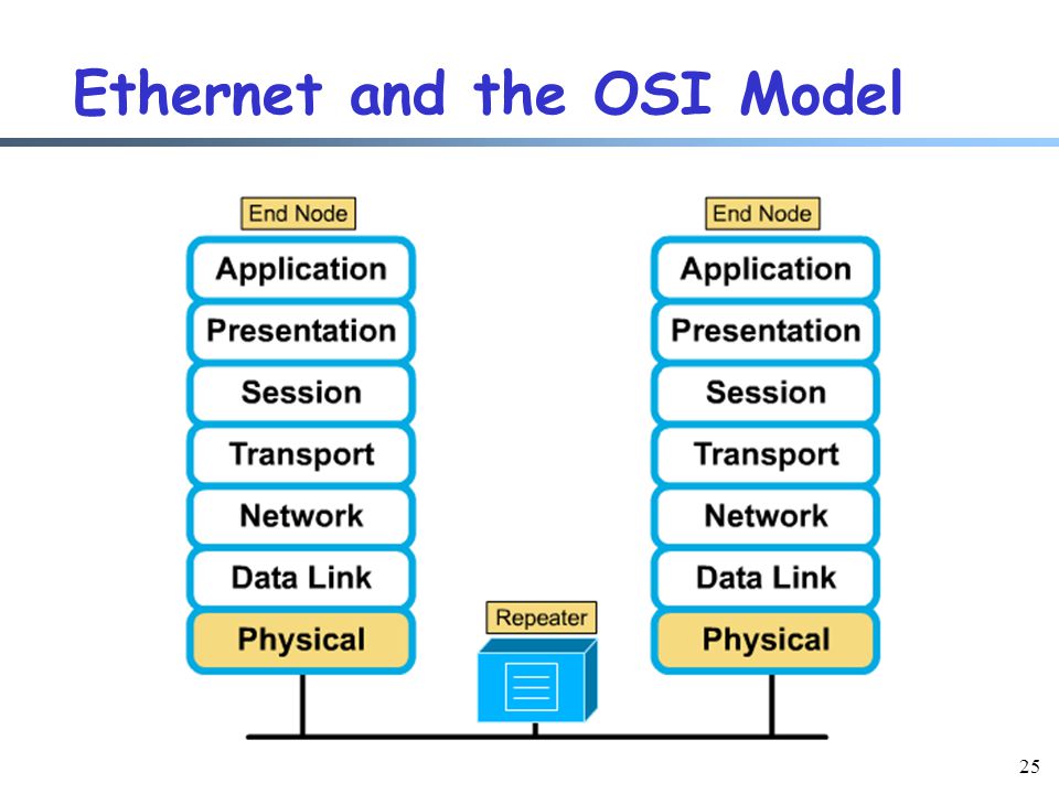25 Ethernet and the OSI Model