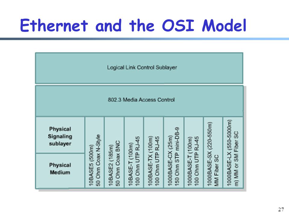 27 Ethernet and the OSI Model