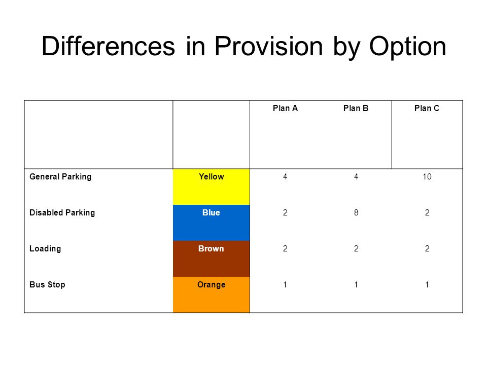 Differences in Provision by Option Plan APlan BPlan C General ParkingYellow4410 Disabled ParkingBlue282 LoadingBrown222 Bus StopOrange111