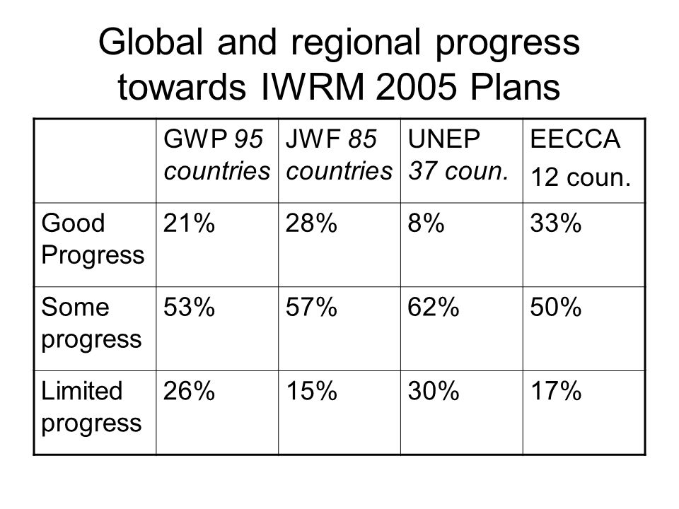 Global and regional progress towards IWRM 2005 Plans GWP 95 countries JWF 85 countries UNEP 37 coun.