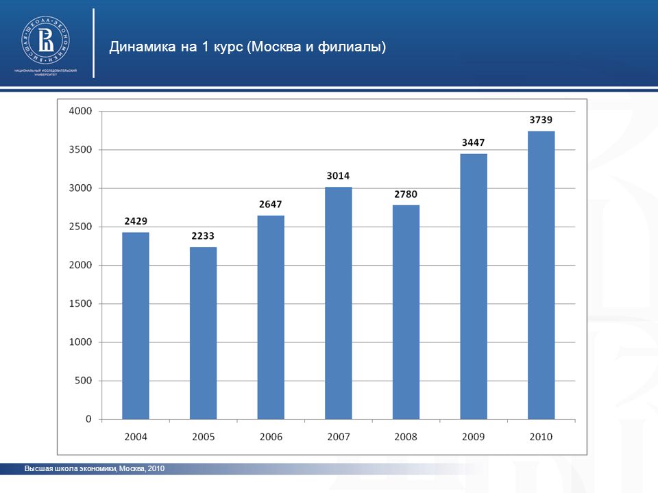 Экономика москвы 2021. Москва динамика фото. Курс Москва. Как показать динамику на фото. Экономика Москвы.