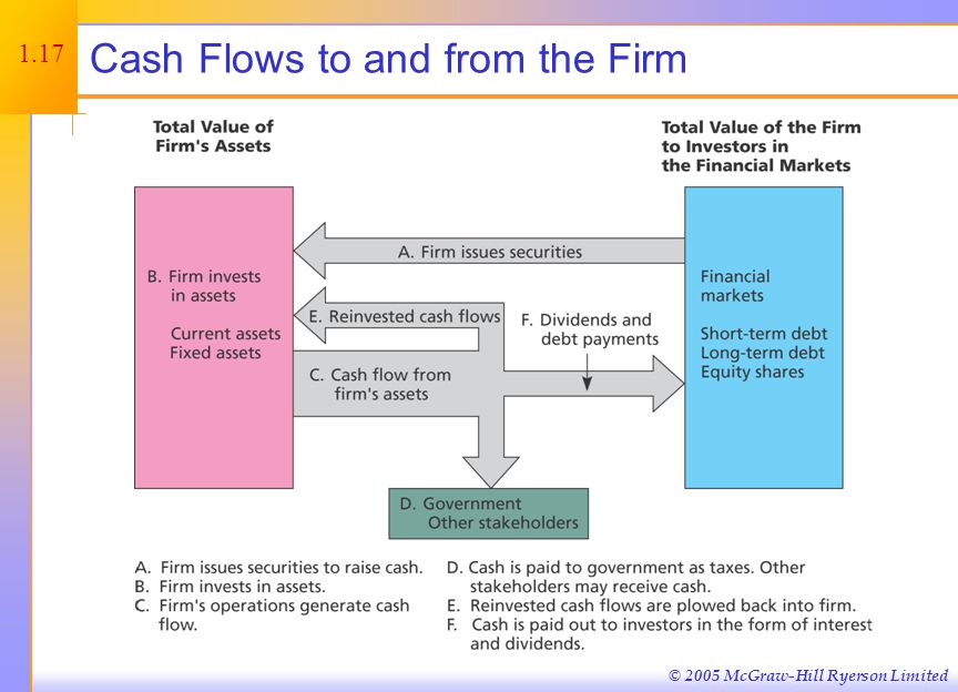 © 2005 McGraw-Hill Ryerson Limited Cash Flows to and from the Firm 1.17