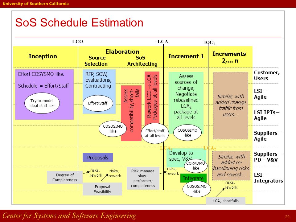 29 SoS Schedule Estimation Customer, Users LSI – Agile LSI IPTs – Agile Suppliers – Agile Suppliers – PD – V&V LSI – Integrators RFP, SOW, Evaluations, Contracting Effort/Staff Proposals Similar, with added change traffic from users… Assess compatibility, short- falls Rework LCO  LCA Packages at all levels COSOSIMO -like Assess sources of change; Negotiate rebaselined LCA 2 package at all levels COSOSIMO -like Similar, with added re- baselineing risks and rework… Inception Elaboration Source SoS Selection Architecting Increment 1 Increments 2,… n Develop to spec, V&V CORADMO -like Degree of Completeness risks, rework Proposal Feasibility LCOLCA LCA 1 IOC 1 Effort/staff at all levels risks, rework Risk-manage slow- performer, completeness risks, rework Integrate COSOSIMO -like LCA 2 shortfalls risks, rework Effort COSYSMO-like.