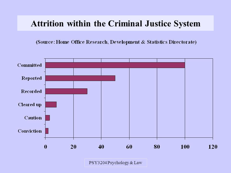 PSY3204 Psychology & Law Attrition within the Criminal Justice System