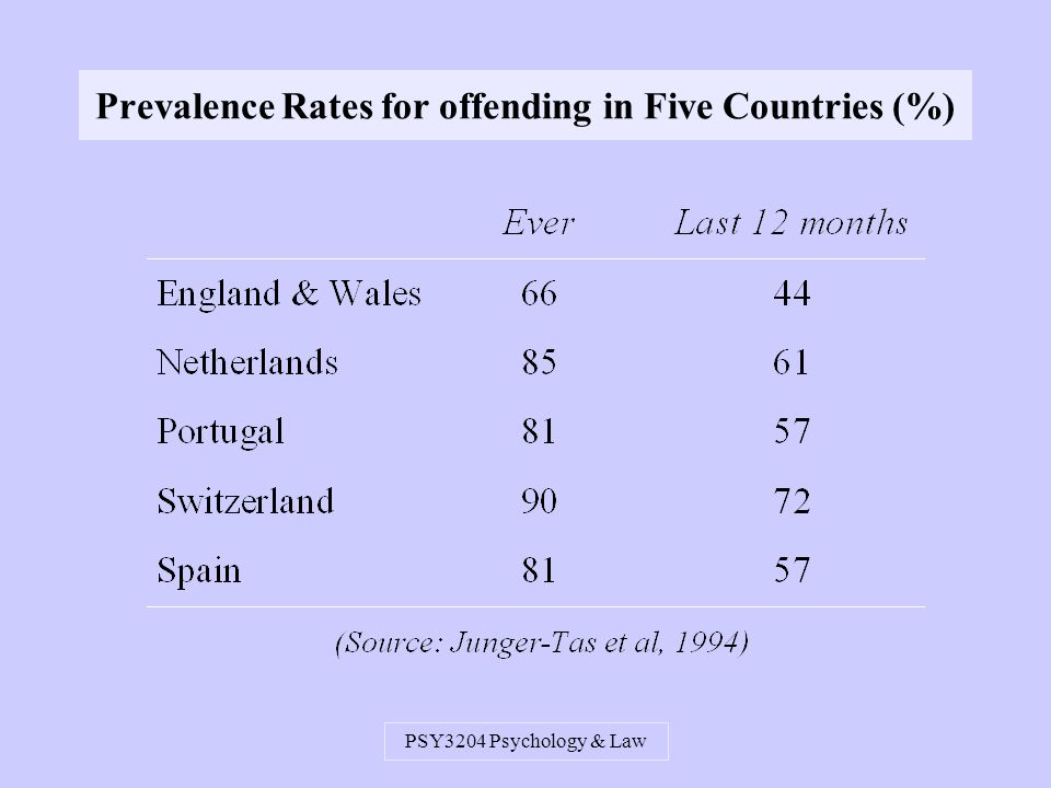 PSY3204 Psychology & Law Prevalence Rates for offending in Five Countries (%)
