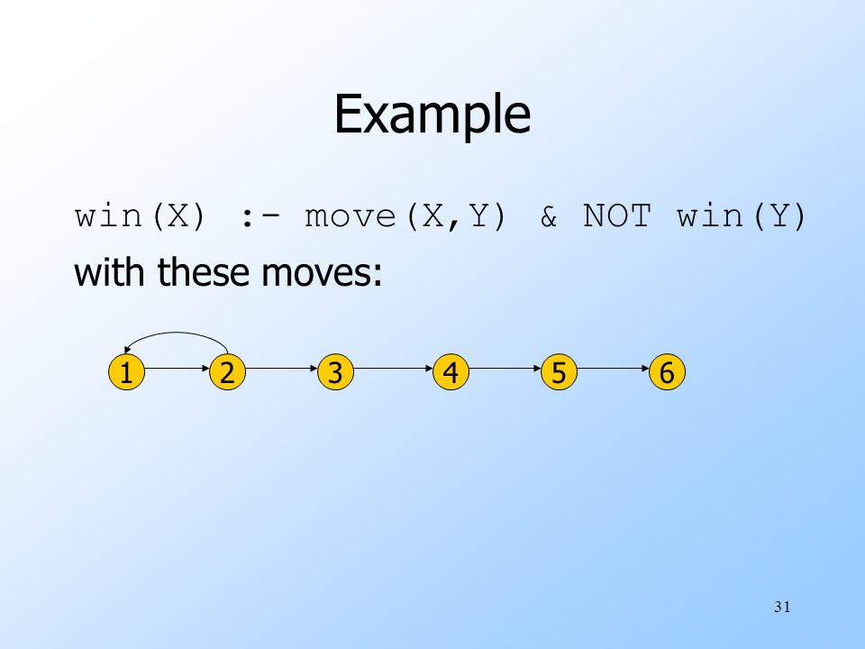 31 Example win(X) :- move(X,Y) & NOT win(Y) with these moves: