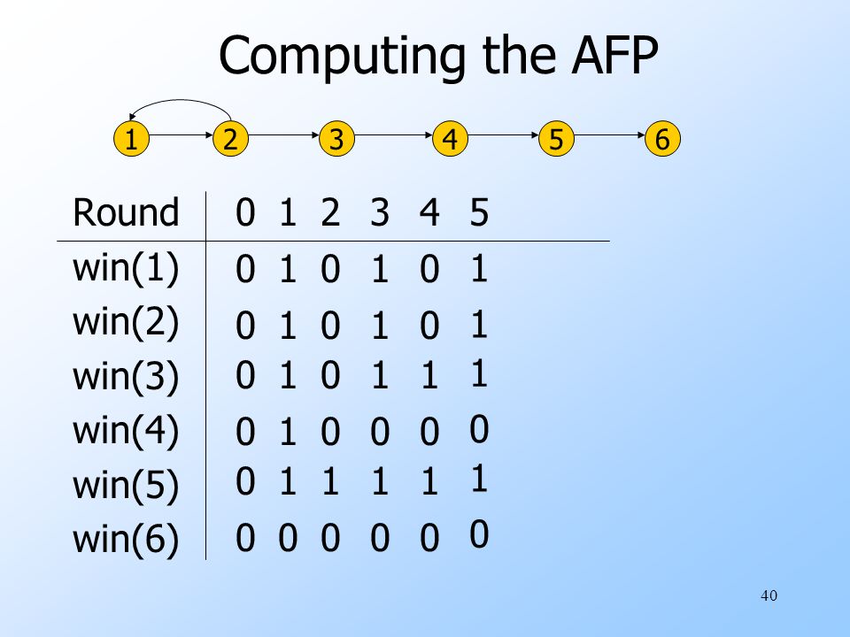 40 Computing the AFP Round win(1) win(2) win(3) win(4) win(5) win(6)