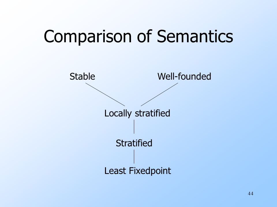 44 Comparison of Semantics Least Fixedpoint Stratified Locally stratified StableWell-founded