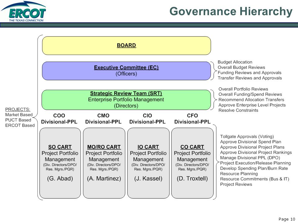Page 10 Governance Hierarchy