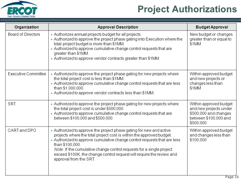 Page 15 Project Authorizations OrganizationApproval DescriptionBudget Approval Board of Directors  Authorizes annual projects budget for all projects.