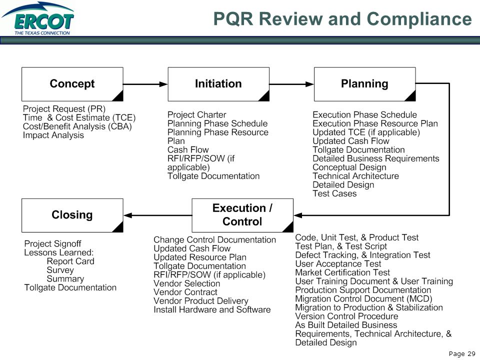 Page 29 PQR Review and Compliance
