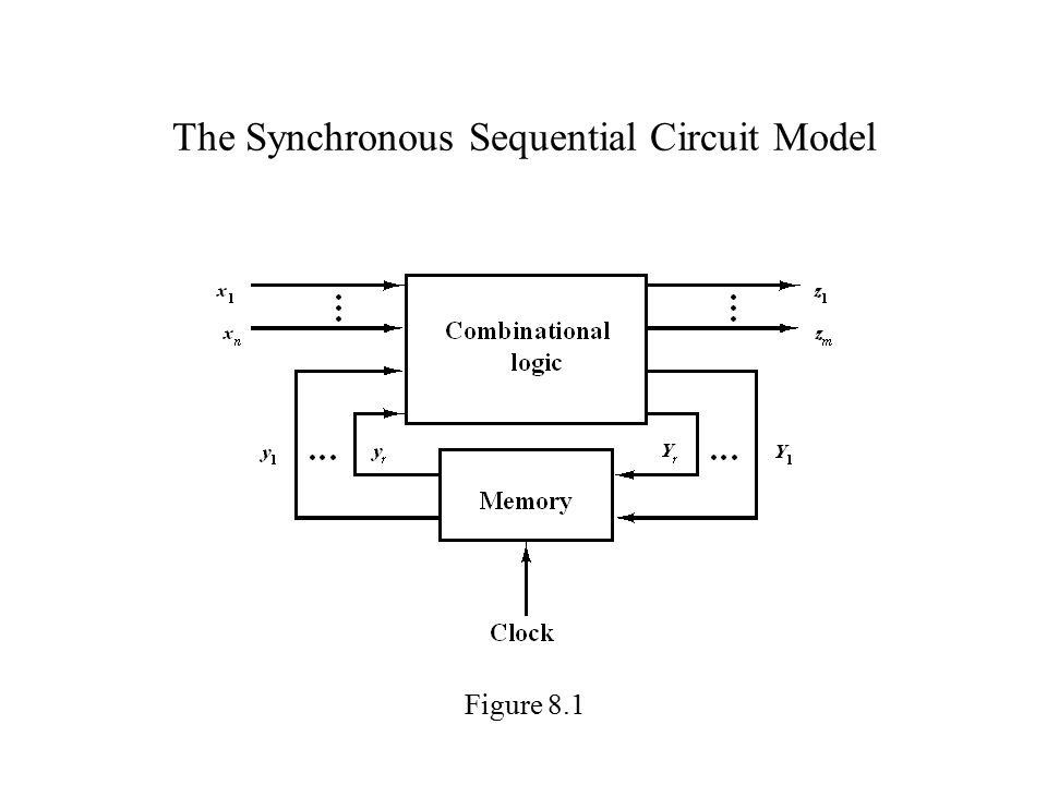 The Synchronous Sequential Circuit Model Figure 8.1