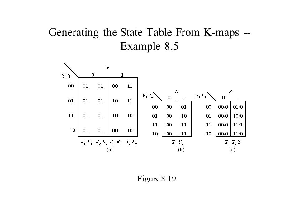 Generating the State Table From K-maps -- Example 8.5 Figure 8.19