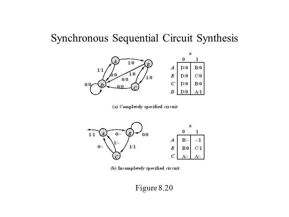 Synchronous Sequential Circuit Synthesis Figure 8.20