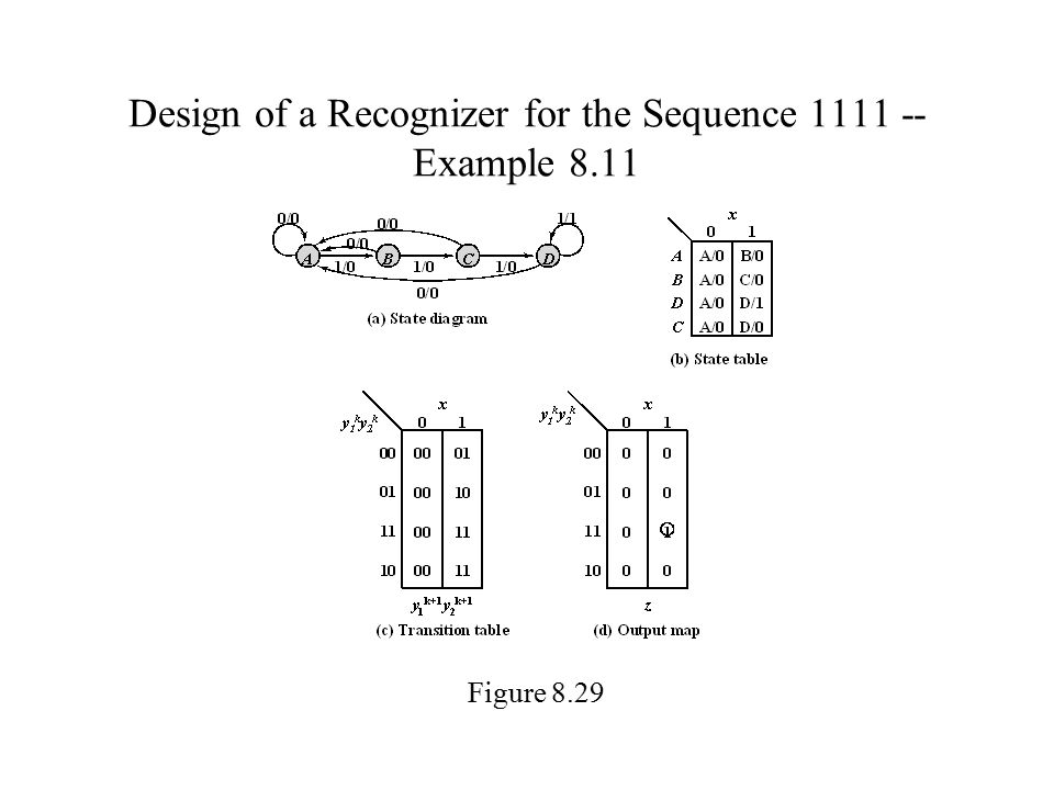 Design of a Recognizer for the Sequence Example 8.11 Figure 8.29