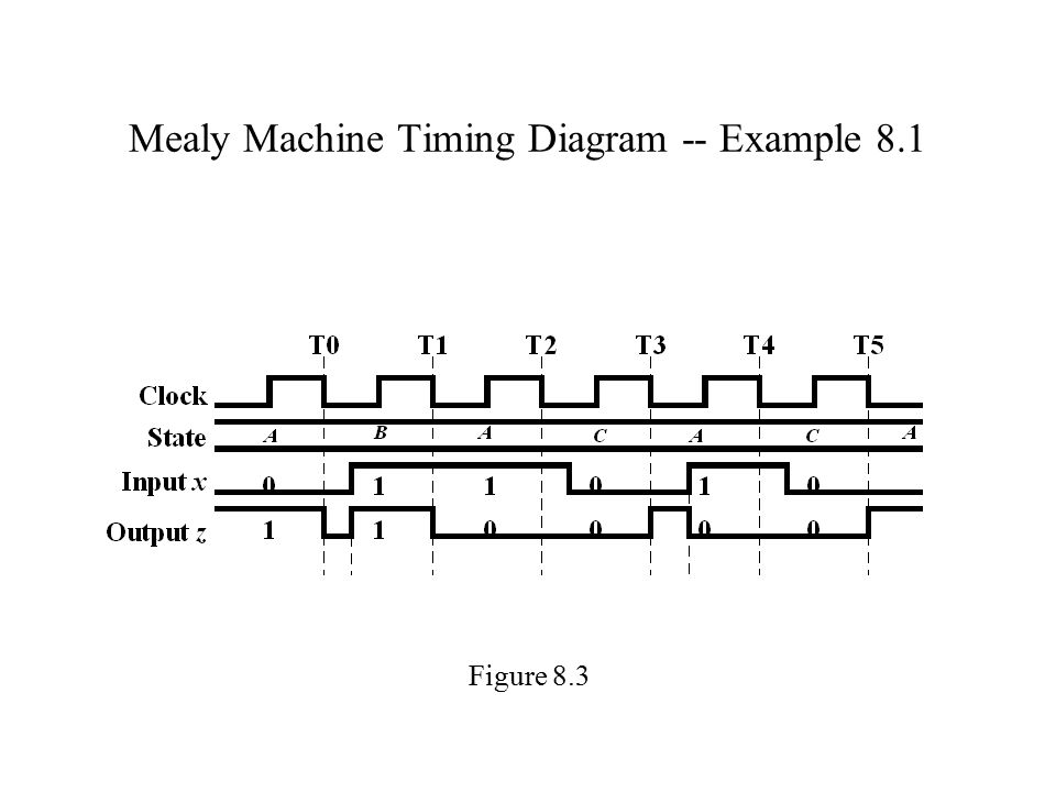 Mealy Machine Timing Diagram -- Example 8.1 Figure 8.3