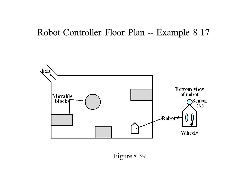 Robot Controller Floor Plan -- Example 8.17 Figure 8.39