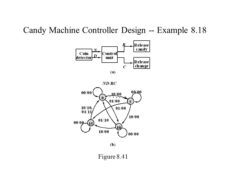 Candy Machine Controller Design -- Example 8.18 Figure 8.41