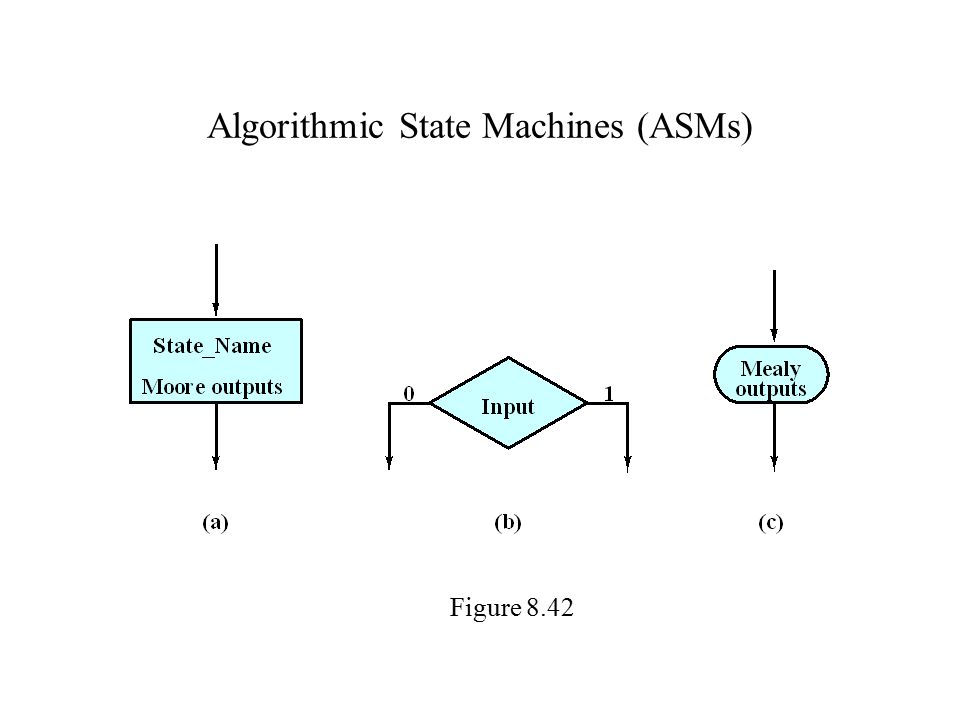 Algorithmic State Machines (ASMs) Figure 8.42