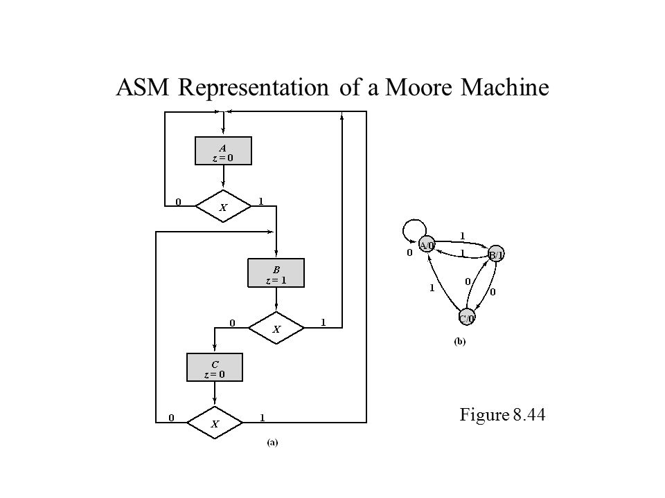 ASM Representation of a Moore Machine Figure 8.44