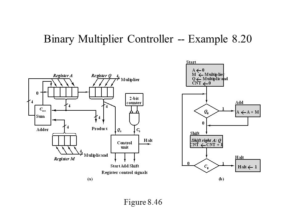 Binary Multiplier Controller -- Example 8.20 Figure 8.46