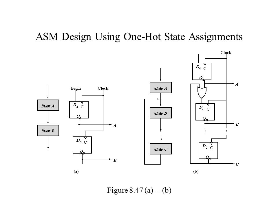 ASM Design Using One-Hot State Assignments Figure 8.47 (a) -- (b)