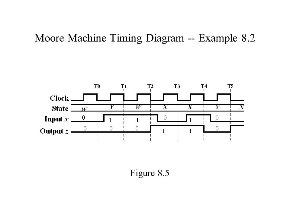 Moore Machine Timing Diagram -- Example 8.2 Figure 8.5