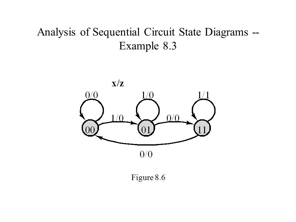 Analysis of Sequential Circuit State Diagrams -- Example 8.3 Figure 8.6