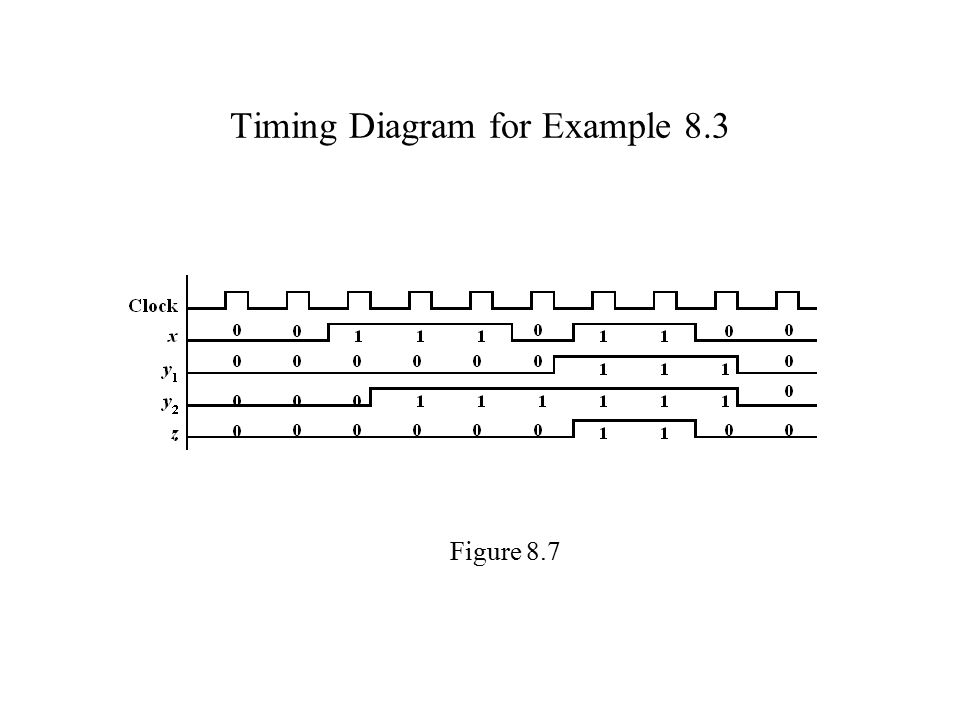 Timing Diagram for Example 8.3 Figure 8.7