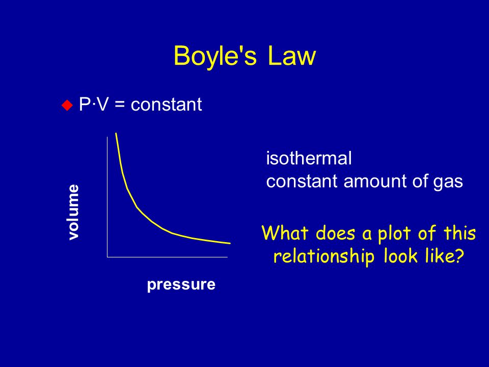 Boyle s Law  P·V = constant isothermal constant amount of gas volume pressure What does a plot of this relationship look like